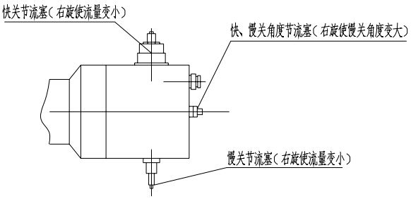 （圖1）快關(guān)、慢關(guān)節(jié)流塞及快、慢關(guān)角度節(jié)流塞示意圖
